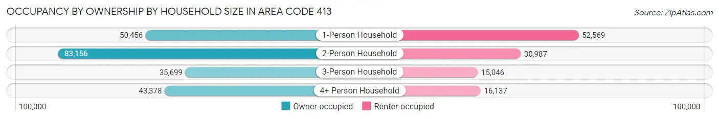 Occupancy by Ownership by Household Size in Area Code 413