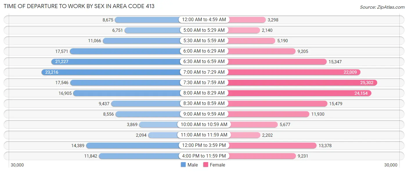 Time of Departure to Work by Sex in Area Code 413