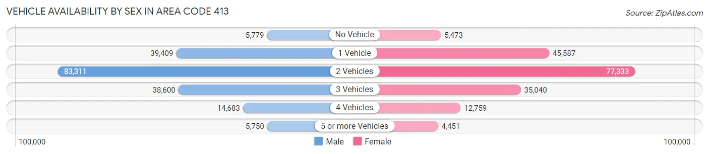 Vehicle Availability by Sex in Area Code 413