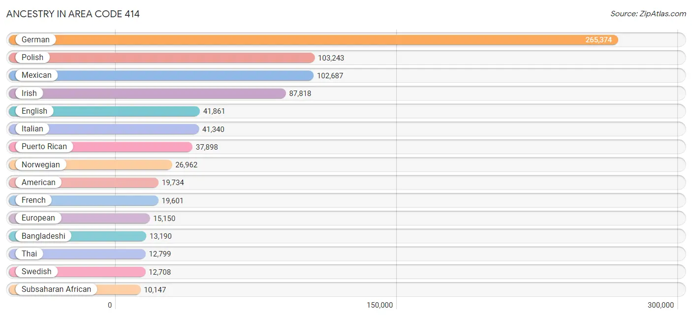 Ancestry in Area Code 414