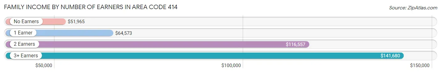 Family Income by Number of Earners in Area Code 414