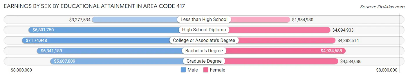 Earnings by Sex by Educational Attainment in Area Code 417