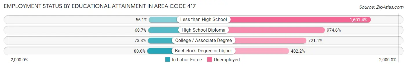 Employment Status by Educational Attainment in Area Code 417