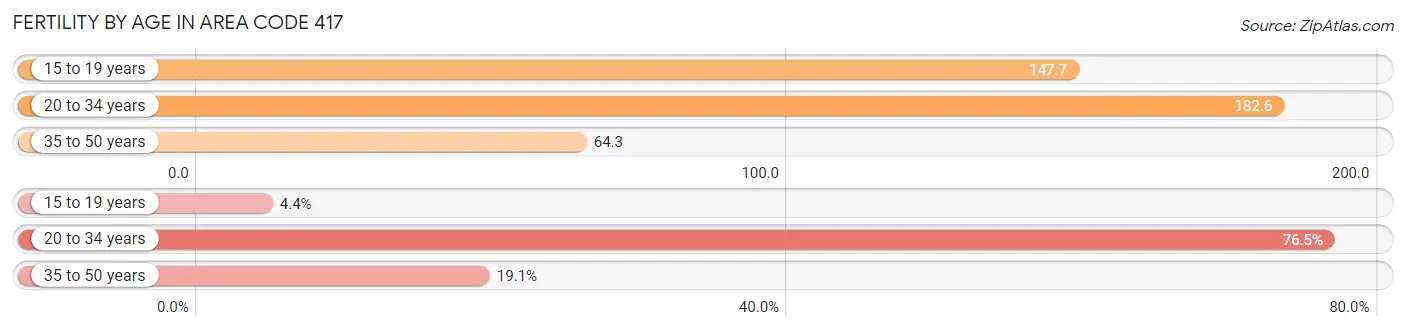 Female Fertility by Age in Area Code 417