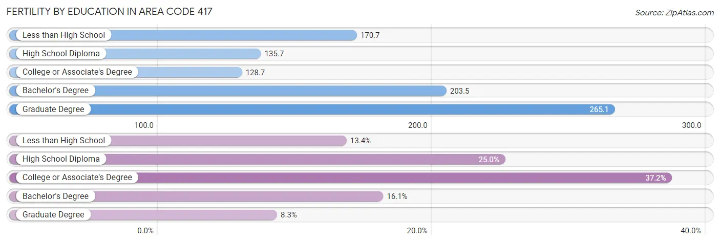 Female Fertility by Education Attainment in Area Code 417