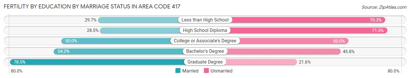 Female Fertility by Education by Marriage Status in Area Code 417