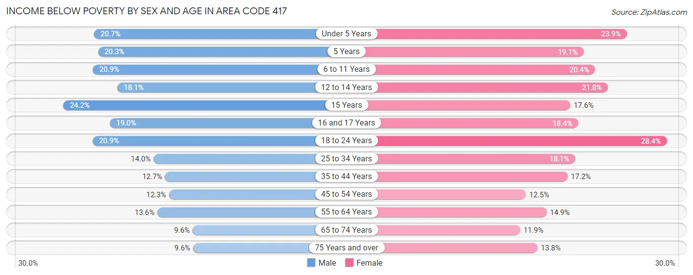 Income Below Poverty by Sex and Age in Area Code 417