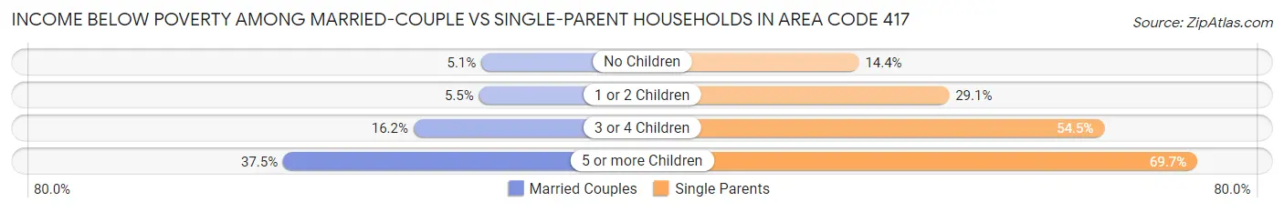 Income Below Poverty Among Married-Couple vs Single-Parent Households in Area Code 417