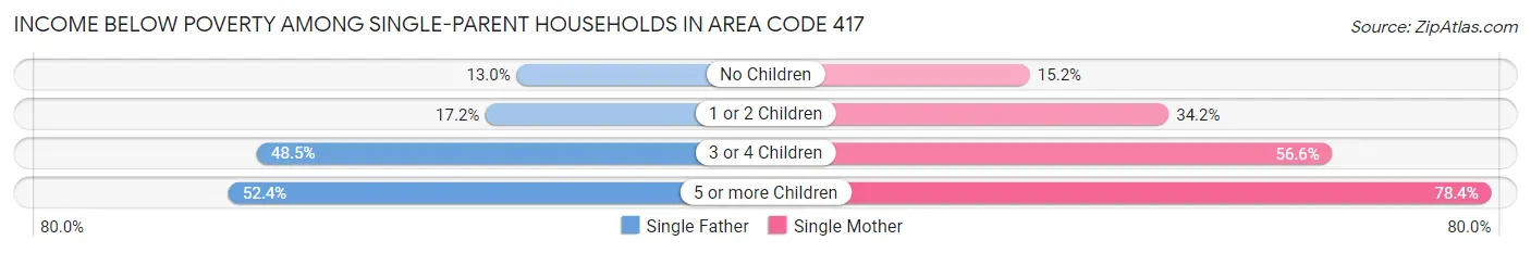 Income Below Poverty Among Single-Parent Households in Area Code 417