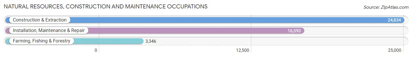 Natural Resources, Construction and Maintenance Occupations in Area Code 417