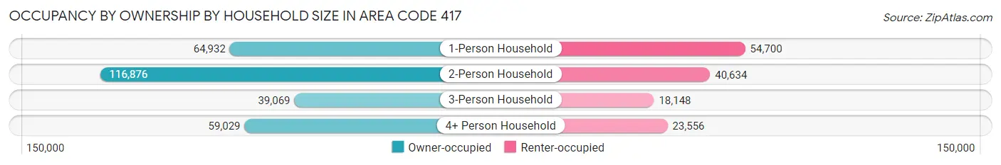 Occupancy by Ownership by Household Size in Area Code 417