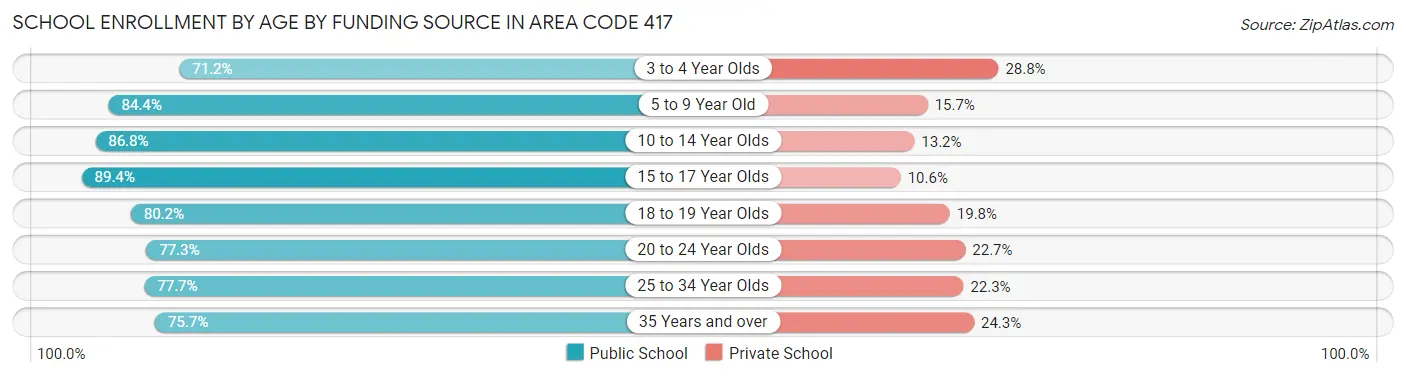 School Enrollment by Age by Funding Source in Area Code 417