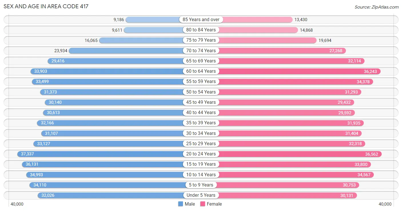 Sex and Age in Area Code 417