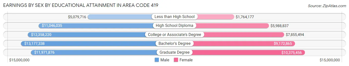 Earnings by Sex by Educational Attainment in Area Code 419