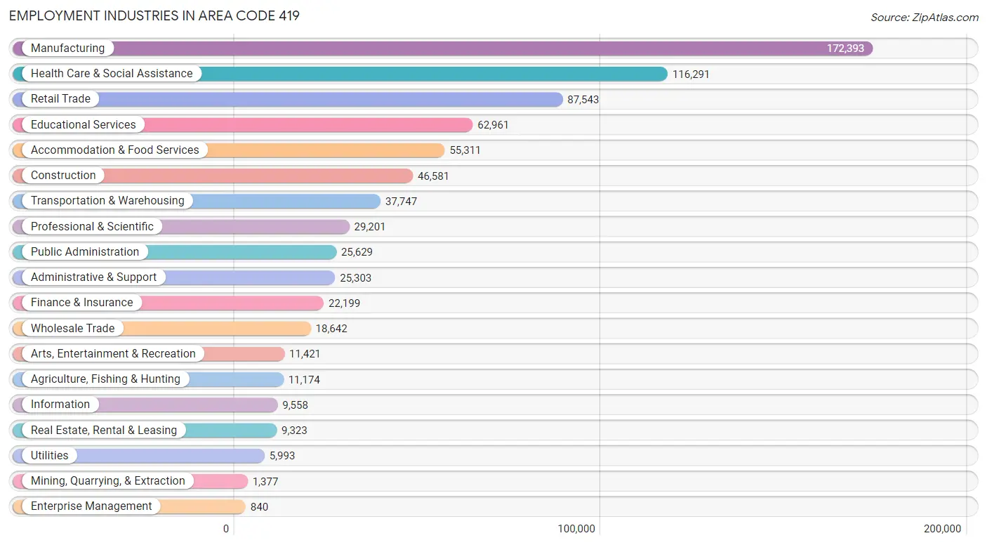 Employment Industries in Area Code 419