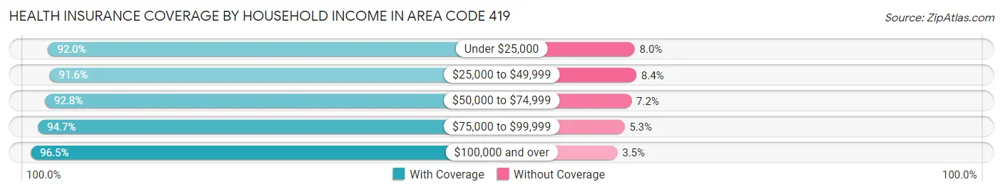 Health Insurance Coverage by Household Income in Area Code 419