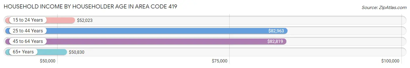 Household Income by Householder Age in Area Code 419