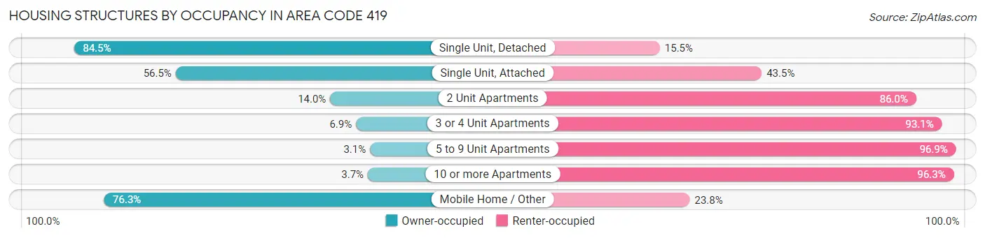 Housing Structures by Occupancy in Area Code 419