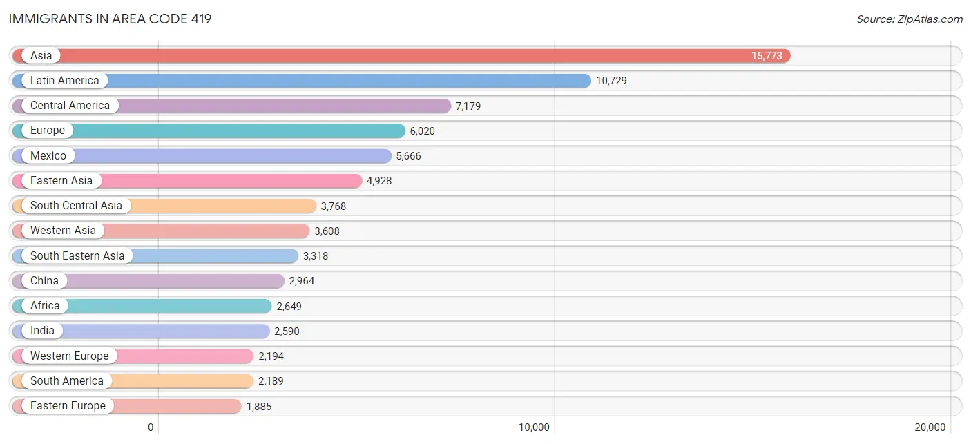 Immigrants in Area Code 419