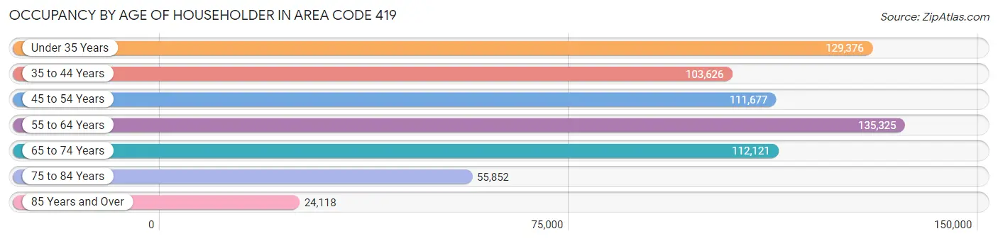 Occupancy by Age of Householder in Area Code 419