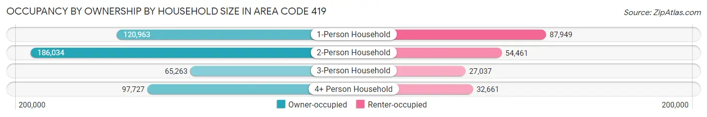 Occupancy by Ownership by Household Size in Area Code 419