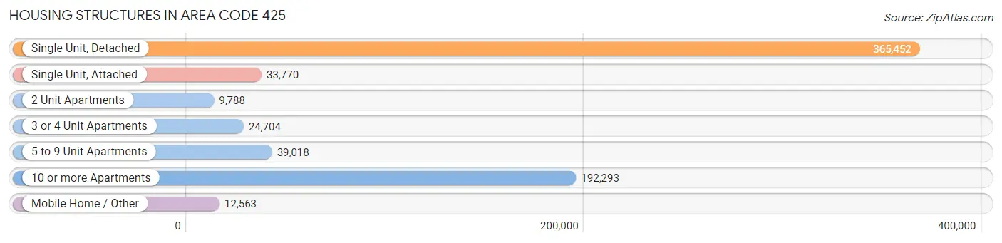 Housing Structures in Area Code 425