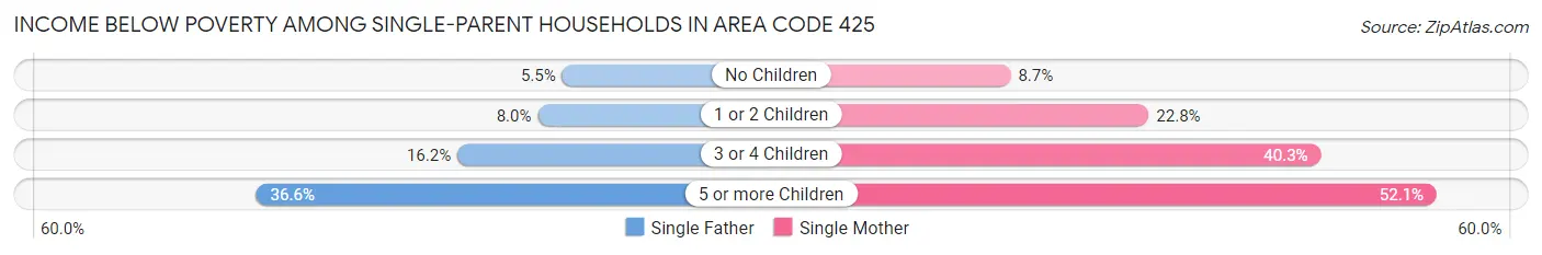 Income Below Poverty Among Single-Parent Households in Area Code 425