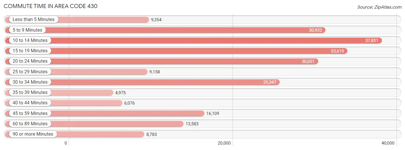 Commute Time in Area Code 430