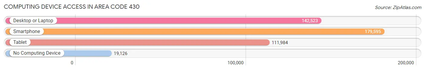 Computing Device Access in Area Code 430