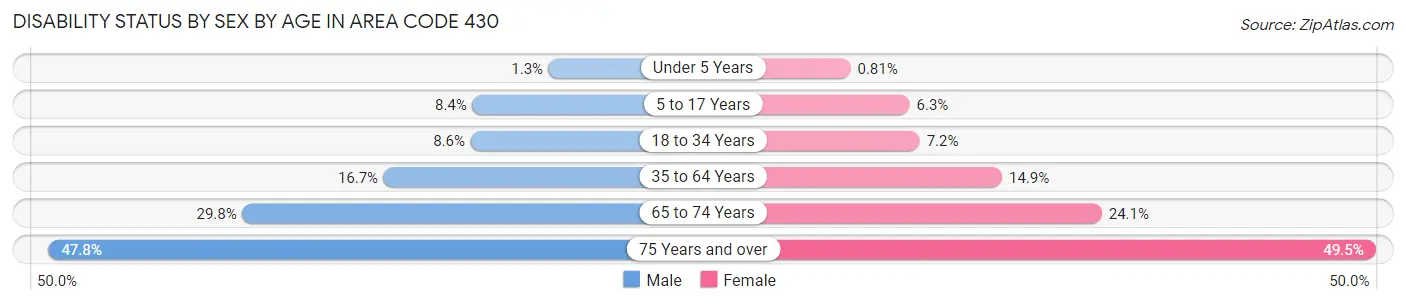 Disability Status by Sex by Age in Area Code 430