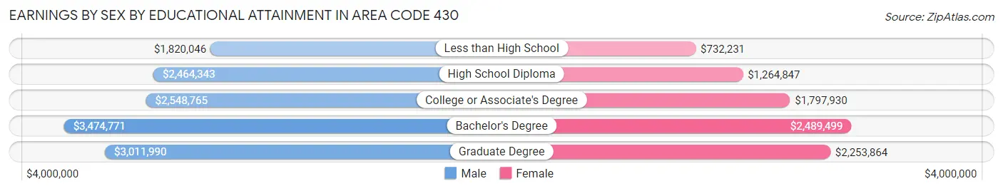 Earnings by Sex by Educational Attainment in Area Code 430