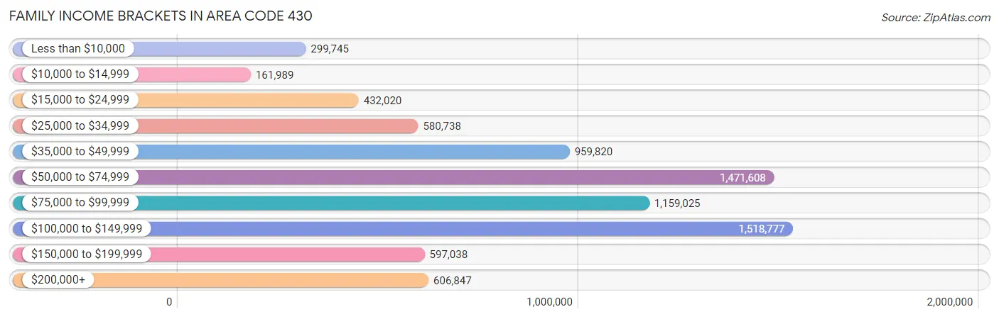 Family Income Brackets in Area Code 430