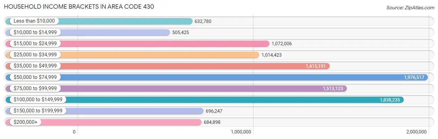 Household Income Brackets in Area Code 430