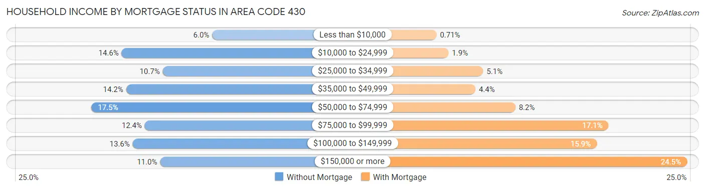Household Income by Mortgage Status in Area Code 430