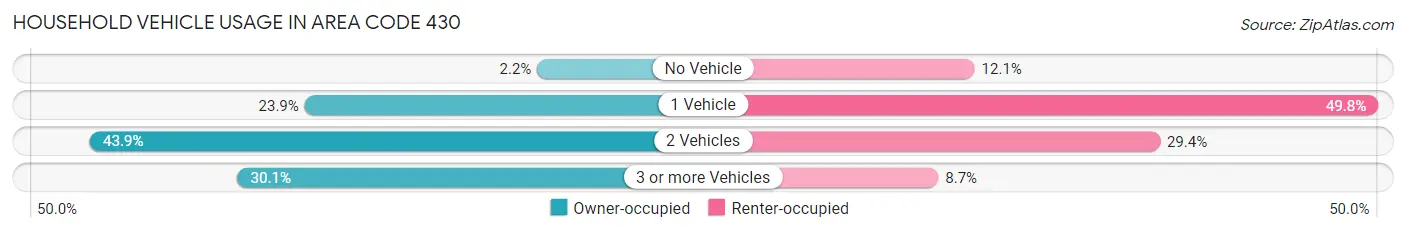 Household Vehicle Usage in Area Code 430