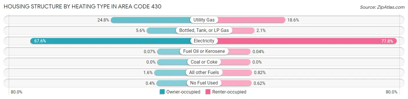 Housing Structure by Heating Type in Area Code 430