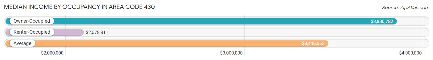 Median Income by Occupancy in Area Code 430