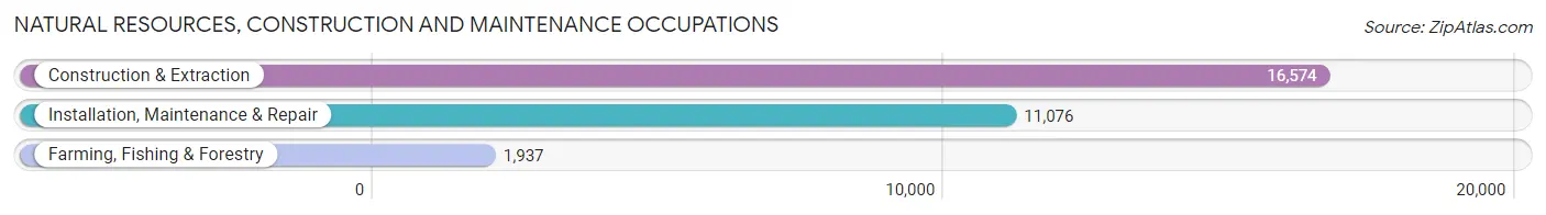 Natural Resources, Construction and Maintenance Occupations in Area Code 430