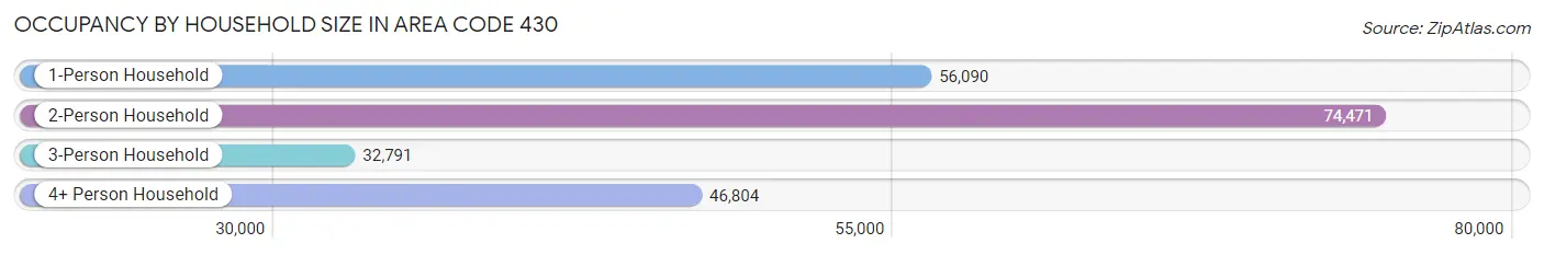 Occupancy by Household Size in Area Code 430