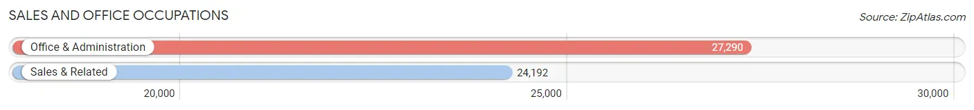 Sales and Office Occupations in Area Code 430