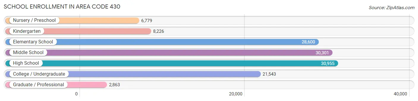 School Enrollment in Area Code 430