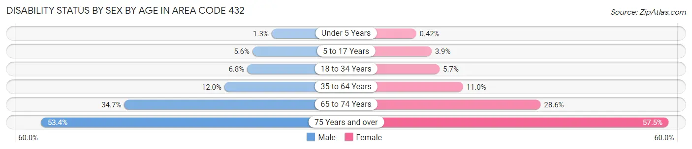 Disability Status by Sex by Age in Area Code 432