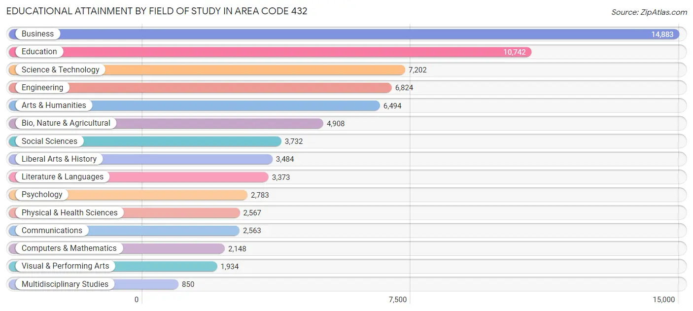 Educational Attainment by Field of Study in Area Code 432