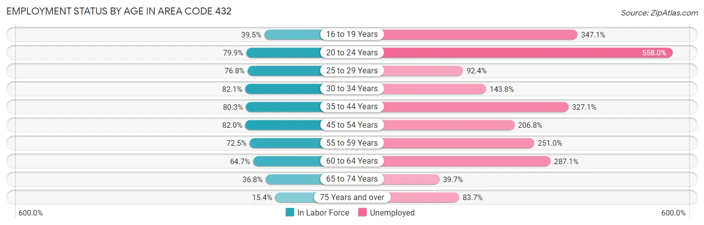 Employment Status by Age in Area Code 432