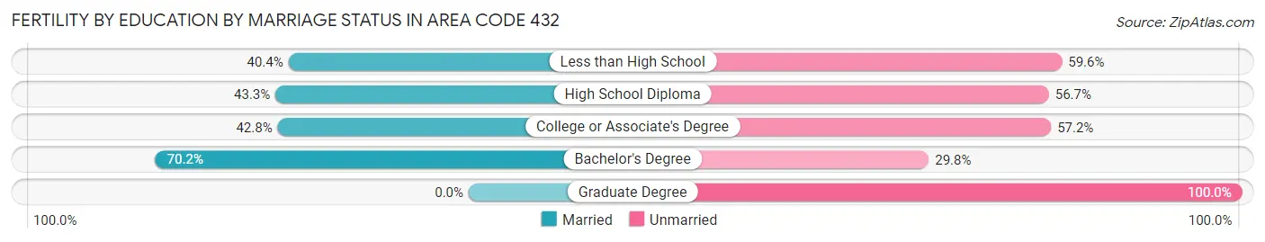 Female Fertility by Education by Marriage Status in Area Code 432