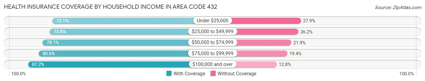 Health Insurance Coverage by Household Income in Area Code 432