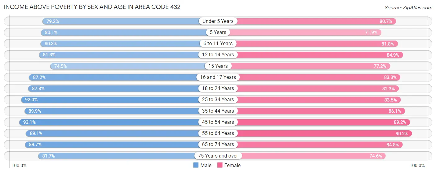 Income Above Poverty by Sex and Age in Area Code 432