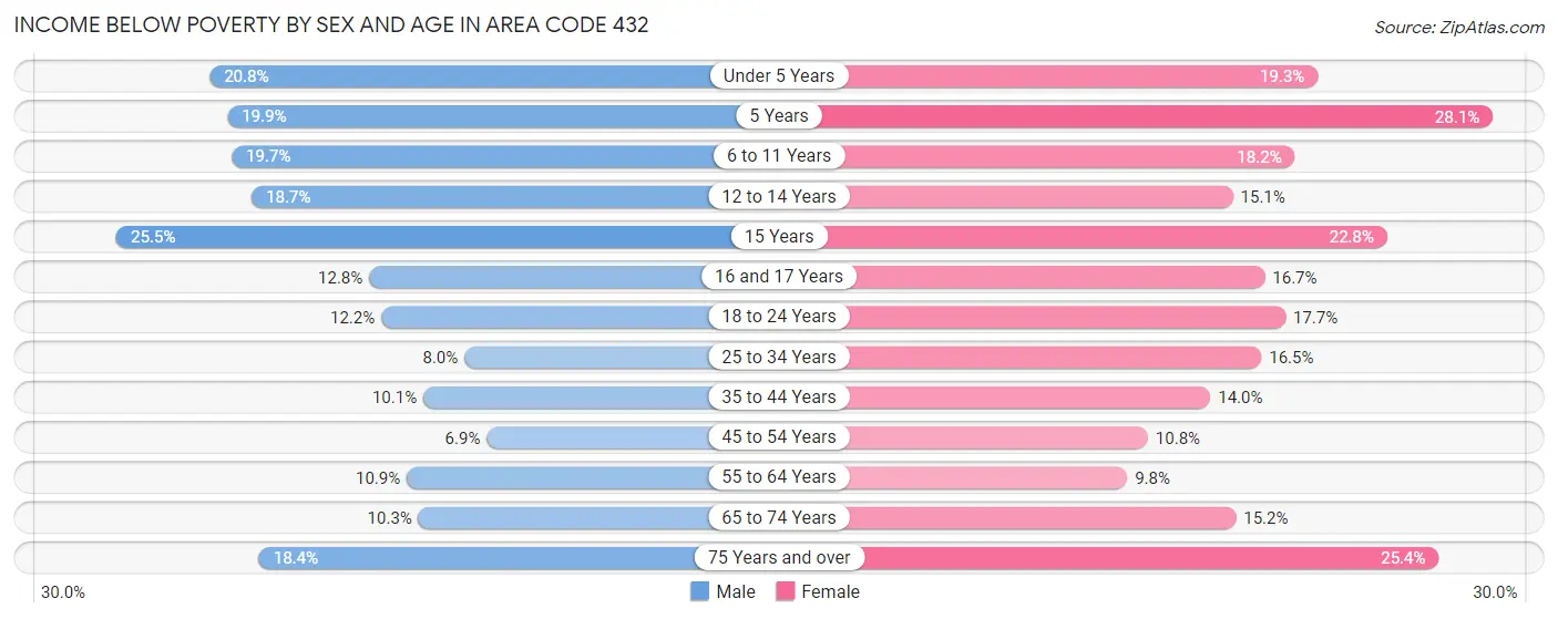 Income Below Poverty by Sex and Age in Area Code 432