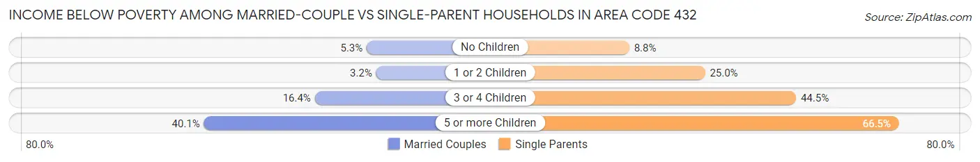 Income Below Poverty Among Married-Couple vs Single-Parent Households in Area Code 432