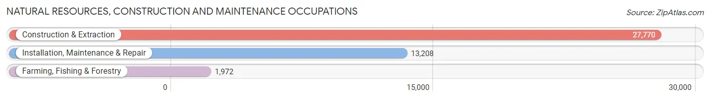 Natural Resources, Construction and Maintenance Occupations in Area Code 432